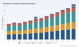 PW Consulting: Total Station Theodolites Market Poised for 5.31% CAGR Through 2032