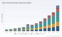 PW Consulting: EV Speed Reducer Market to Reach USD 14.42 Billion by 2032 at 18.5% CAGR