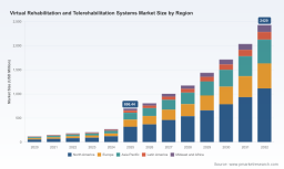 PW Consulting: Virtual Rehabilitation Market to Reach USD 2,429M by 2032 at 19.5% CAGR