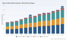 PW Consulting: E-Beam Accelerators Market to Reach USD 270 Million by 2032 (CAGR 4.15%)