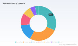 PW Consulting: Dyes Market Poised for 4.1% CAGR in 2026-2032 Forecast
