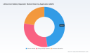 PW Consulting: Lithium-Ion Separator Market to Reach USD 15,174M by 2032 at 13.5% CAGR
