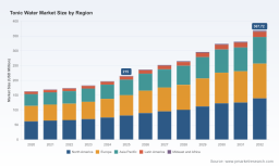 PW Consulting: Tonic Water Market to Reach USD 367.72 Million by 2032, Growing at 8% CAGR