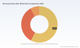 PW Consulting: Microscope Glass Slide Market to Reach USD 253.6M by 2032 (CAGR 5.2%)
