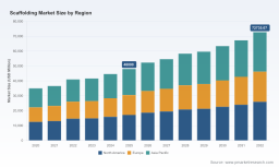 PW Consulting: Scaffolding Market set to hit USD 72,735.07 Million by 2032 at 6.18% CAGR