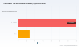 PW Consulting: Face Mask Anti-Pollution Market to Reach USD 5.0 Billion by 2032 at 6.98% CAGR