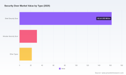 PW Consulting: Security Door Market to Reach USD 344.8M by 2032 at 6.98% CAGR