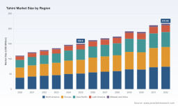 PW Consulting: Tahini Market to Reach USD 150.6M in 2025