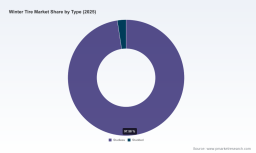 PW Consulting: Winter Tire Market Eyes a 5.96% CAGR Through 2032