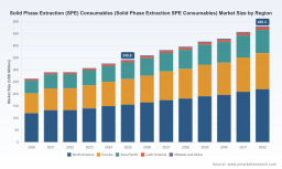 PW Consulting: SPE Consumables Market Poised for 5.1% CAGR