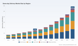 Same-Day Delivery to Reach USD 55.22B by 2032, Growing at a 20.96% CAGR &mdash; PW Consulting Insight