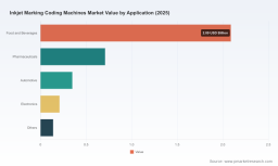 PW Consulting: Inkjet Marking Market to Reach USD 5.41 Billion by 2032, 6.5% CAGR