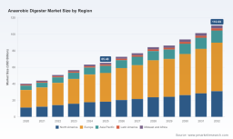 PW Consulting: Anaerobic Digester Market to Reach USD 110.69B by 2032 - 7.94% CAGR (2026-2032)