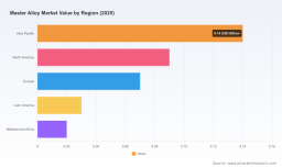 PW Consulting: Master Alloy Market to Hit $0.5B by 2032 at 4.38% CAGR