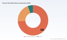 Viscose Fiber Market Poised for 5.2% CAGR Through 2032 &mdash; PW Consulting Insight
