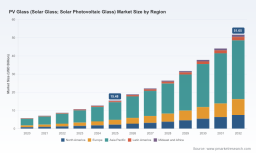 PW Consulting: PV Glass Market to Hit USD 51.65B by 2032 at 18.46% CAGR
