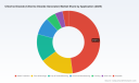 PW Consulting: Chlorine Dioxide Generator Market Poised for 3.26% CAGR