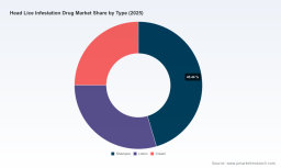PW Consulting: Head Lice Infestation Drug Market to Reach USD 474M by 2032