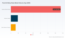 PW Consulting: Post-It & Sticky Notes Market to grow at 5.25% CAGR (2026&ndash;2032)