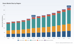 PW Consulting: Gears Market Set to Grow at a 5.77% CAGR (2026&ndash;2032)
