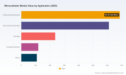 Microcatheter Market to Reach USD 2,829M by 2032 at 7.1% CAGR | PW Consulting