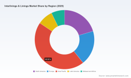 Interlinings & Linings Market to hit USD 4,491M by 2032 at 4.5% CAGR &mdash; PW Consulting