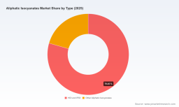 PW Consulting: Aliphatic Isocyanates Market to Grow at 8.6% CAGR to USD 138.9M by 2032