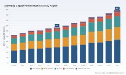 PW Consulting: Atomizing Copper Powder Market to Hit $494M by 2032 at 5.8% CAGR