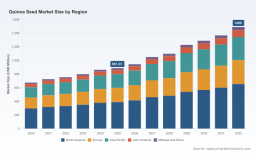 PW Consulting: Quinoa Seed Market to Reach USD 1,490M by 2032 at 7.8% CAGR