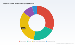 PW Consulting: Temporary Power Market to Reach USD 344.8M by 2032 at 9.2% CAGR