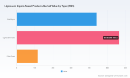 Lignin market set to reach USD 1,568 Million by 2032 at 4.9% CAGR &mdash; PW Consulting