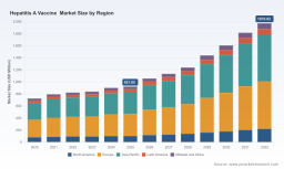 Hepatitis A Vaccine Market Poised for 11.6% CAGR (2026&ndash;2032) &mdash; PW Consulting