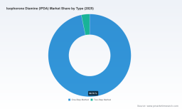 PW Consulting: IPDA market to hit USD 1,015.44 Million by 2032 at 3.2% CAGR