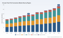 PW Consulting: Circular Push-Pull Connectors Market to Reach USD 287M by 2032 at 5.8% CAGR
