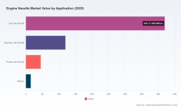 PW Consulting: Engine Nacelle Market to Reach USD 844.28M by 2032 at 5% CAGR