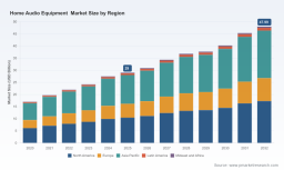 PW Consulting: Home Audio Equipment Market to Hit USD 47.99B by 2032 at 7.5% CAGR