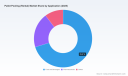 Pallet Pooling Rental Market to Reach USD 341.77M by 2032 at 6.9% CAGR &mdash; PW Consulting Insight