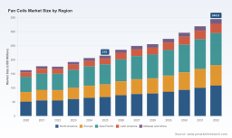 PW Consulting: Fan Coils Market to reach USD 344.8 Million by 2032 at 5.2% CAGR