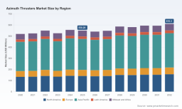 Azimuth Thrusters Market to reach $610.3M by 2032 at 1.49% CAGR &mdash; PW Consulting