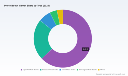 PW Consulting: Photo Booth Market to Hit USD 1,250M by 2032 at 9.37% CAGR