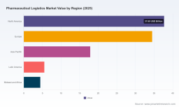 PW Consulting: Pharmaceutical Logistics Market to Hit USD 165.82B by 2032 at 7.5% CAGR