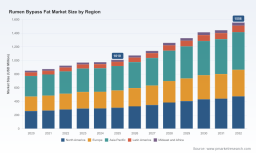 PW Consulting: Rumen Bypass Fat Market to Reach USD 1,556M by 2032 at 6.5% CAGR