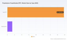 PW Consulting: PET Market to Reach USD 66.1B by 2032 at 6.2% CAGR