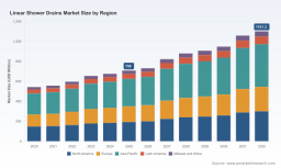 PW Consulting: Linear Shower Drains Market to Top USD 1,101.2M by 2032 (6.8% CAGR)