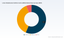 PW Consulting: LABSA Market to Reach USD 7,964M by 2032 at 5.36% CAGR