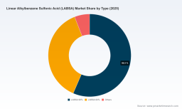 PW Consulting: LABSA Market to Reach USD 7,964M by 2032 at 5.36% CAGR