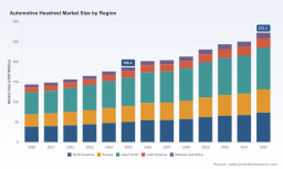 PW Consulting: Automotive headrest market to hit USD 272.3M by 2032 (5.7% CAGR)
