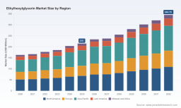 PW Consulting: Ethylhexylglycerin Market to Hit USD 344.79M by 2032 at 6.98% CAGR (2026-2032)