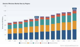 PW Consulting: Electric Winches Market to Reach USD 1,239.6M by 2032 at 4.9% CAGR