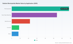 PW Consulting: Sodium Borohydride Market to hit USD 232.9 Million by 2032 at 5.7% CAGR